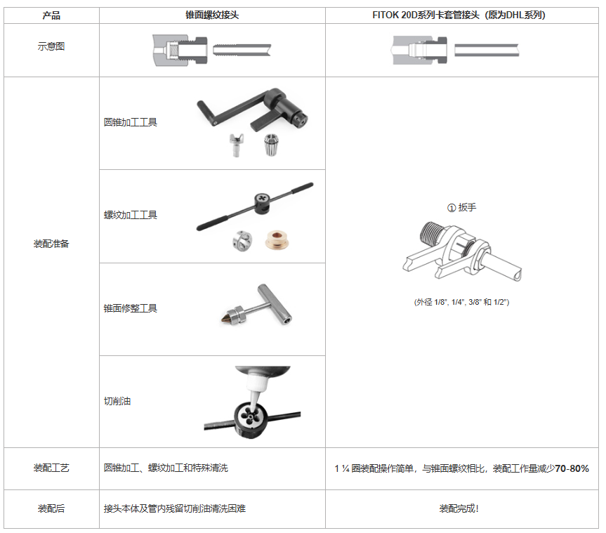 HUIDA 20D 系列双卡套接头