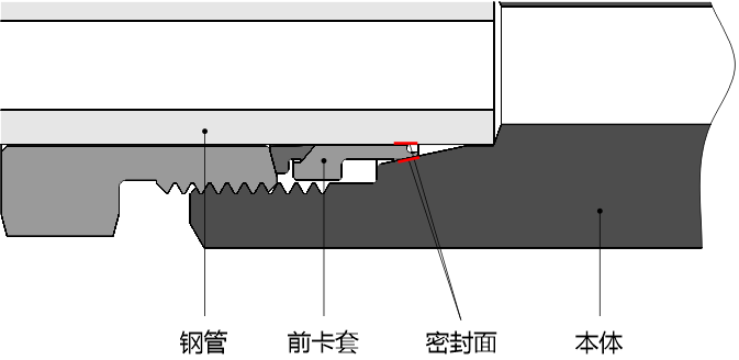 辉达注册 20D 系列双卡套接头密封示意图