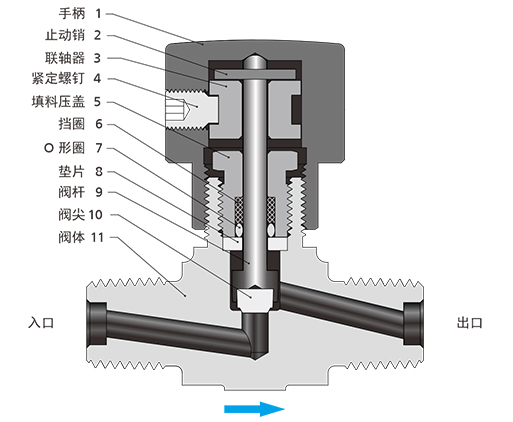 辉达注册 ND 系列针阀结构
