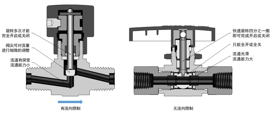 辉达注册ND系列针阀(左)和BV系列球阀(右)