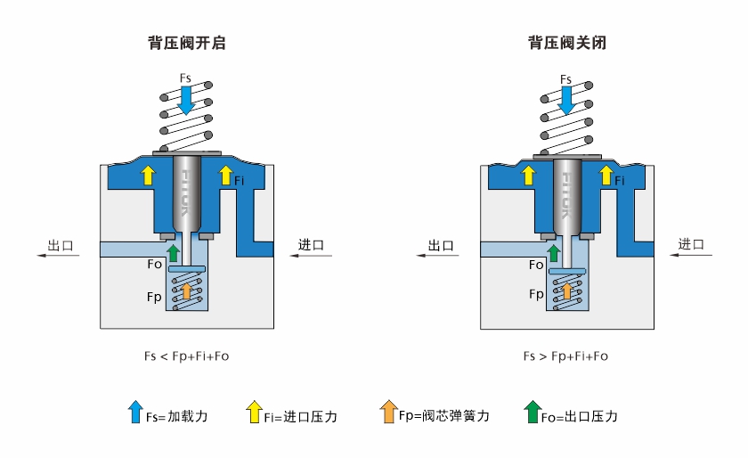 图2 背压阀工作原理