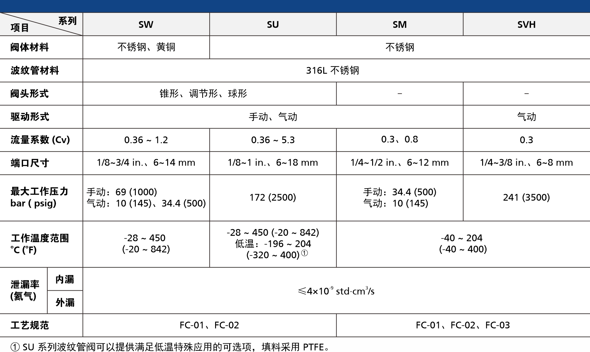 表1 辉达注册波纹管阀主要参数对比