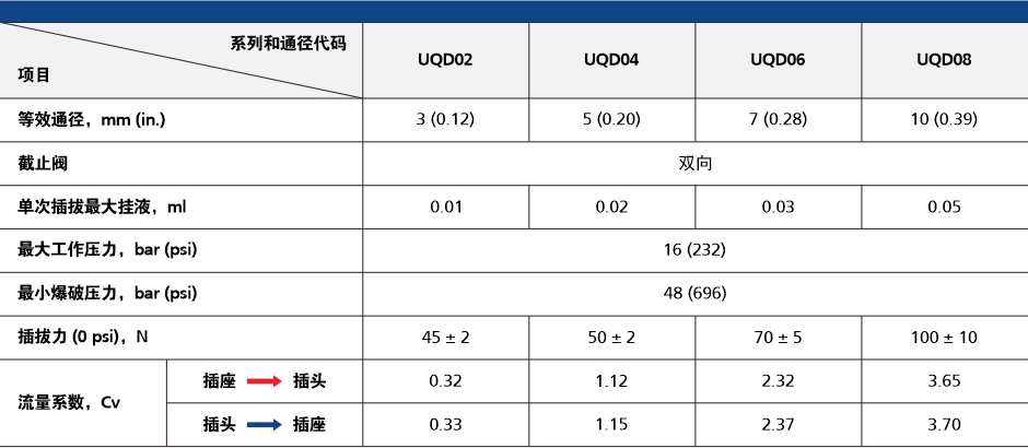 辉达注册 UQD 系列流体连接器参数表